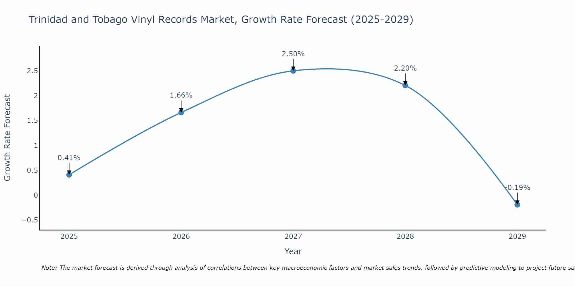 Trinidad and Tobago Vinyl Records Market Growth Rate